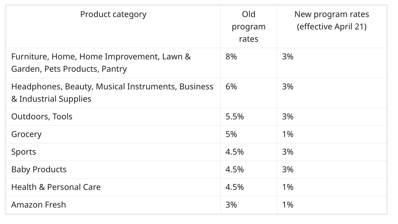 Table showing the overall reduction in each category. Most affected categories affected had been reduced by more than 50%